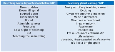 Teachers levels of motivation table in Bental and Hunt 2018 paper